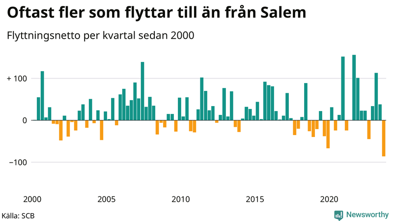 Flyttnetto per kvartal sedan 2000 i Salem