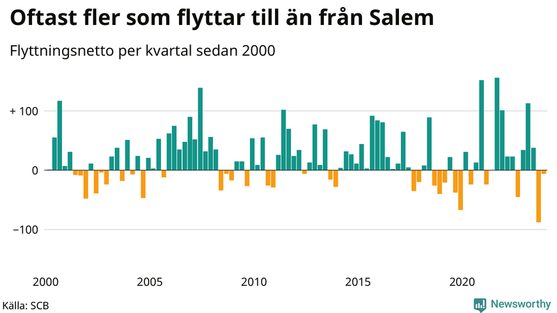 Flyttnetto per kvartal sedan 2000 i Salem