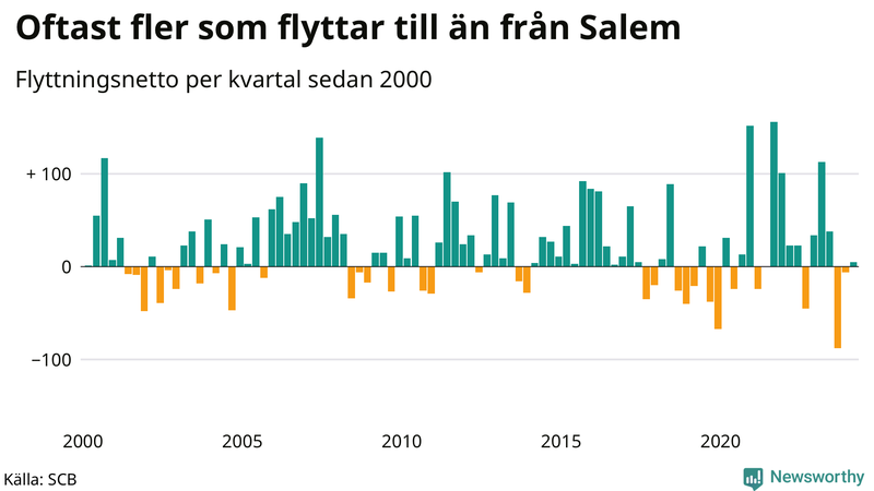 Flyttnetto per kvartal sedan 2000 i Salem