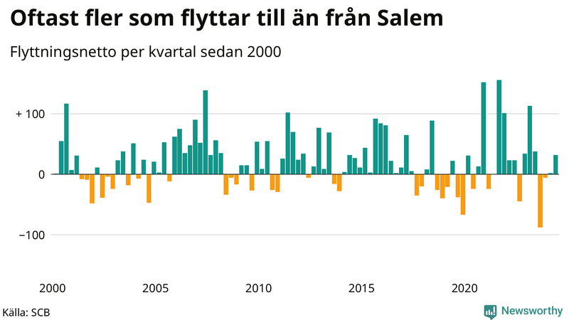 Flyttnetto per kvartal sedan 2000 i Salem