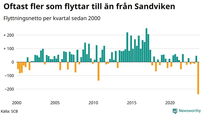 Flyttnetto per kvartal sedan 2000 i Sandviken