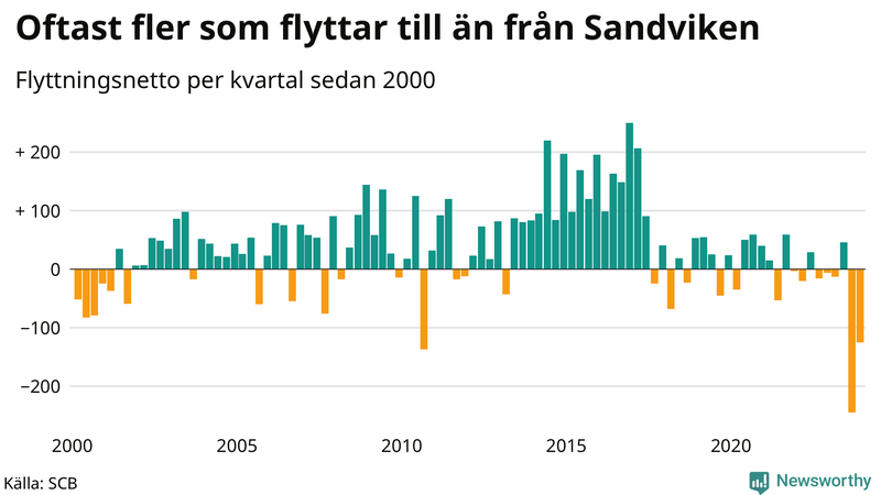 Flyttnetto per kvartal sedan 2000 i Sandviken