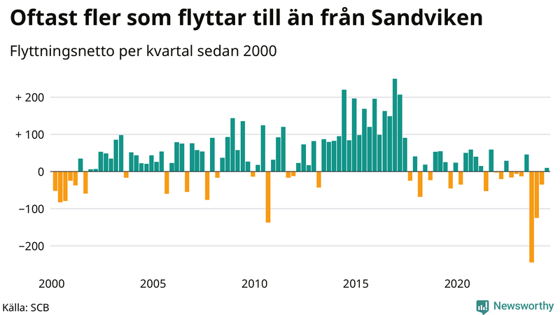Flyttnetto per kvartal sedan 2000 i Sandviken