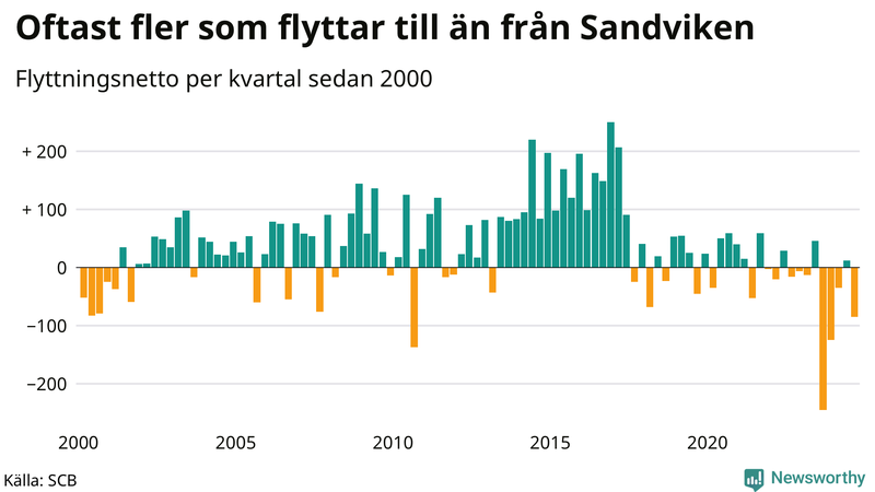 Flyttnetto per kvartal sedan 2000 i Sandviken