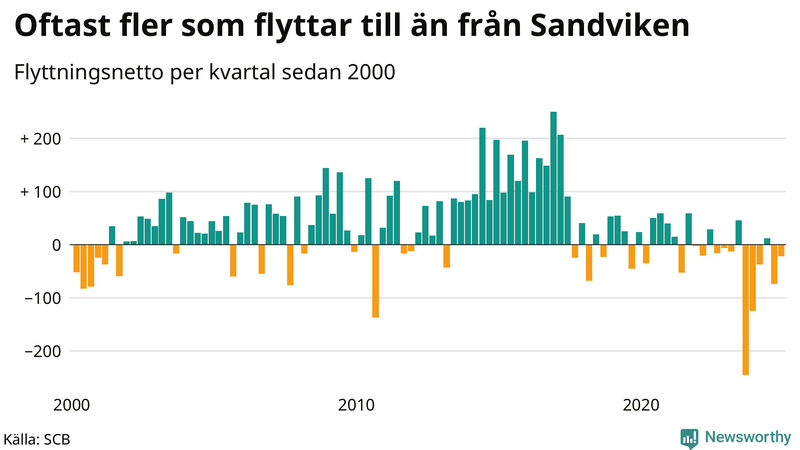 Flyttnetto per kvartal sedan 2000 i Sandviken