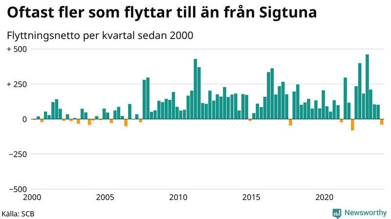 Flyttnetto per kvartal sedan 2000 i Sigtuna