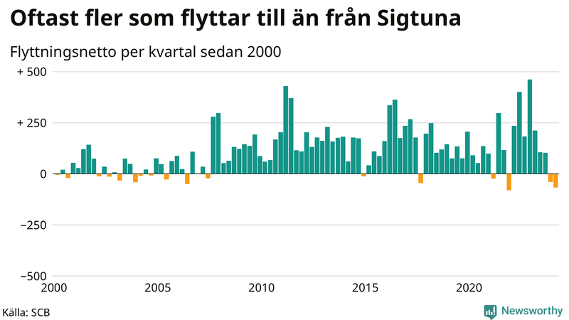Flyttnetto per kvartal sedan 2000 i Sigtuna