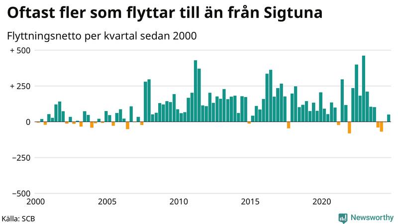 Flyttnetto per kvartal sedan 2000 i Sigtuna