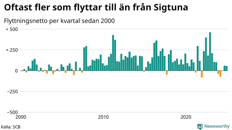 Flyttnetto per kvartal sedan 2000 i Sigtuna