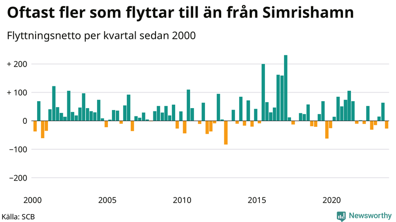 Flyttnetto per kvartal sedan 2000 i Simrishamn