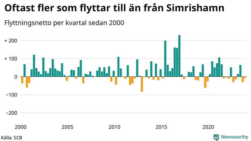 Flyttnetto per kvartal sedan 2000 i Simrishamn