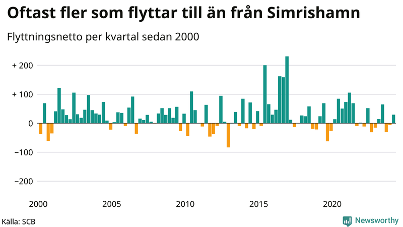 Flyttnetto per kvartal sedan 2000 i Simrishamn