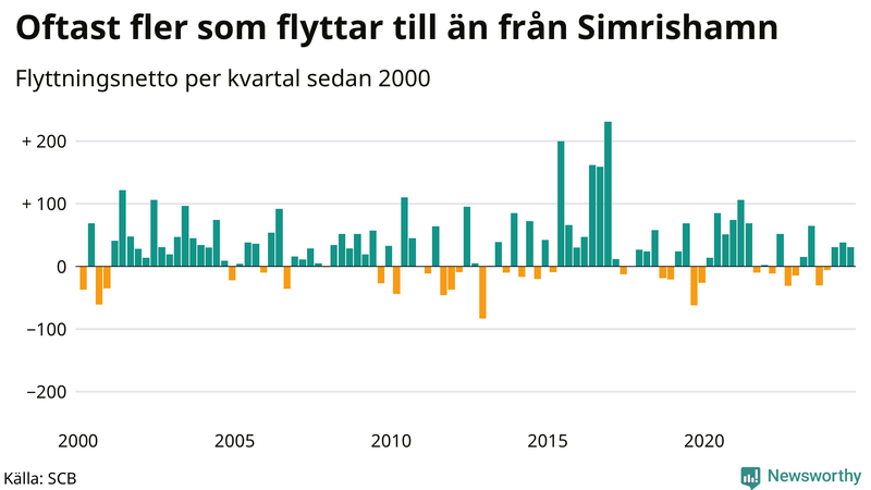 Flyttnetto per kvartal sedan 2000 i Simrishamn