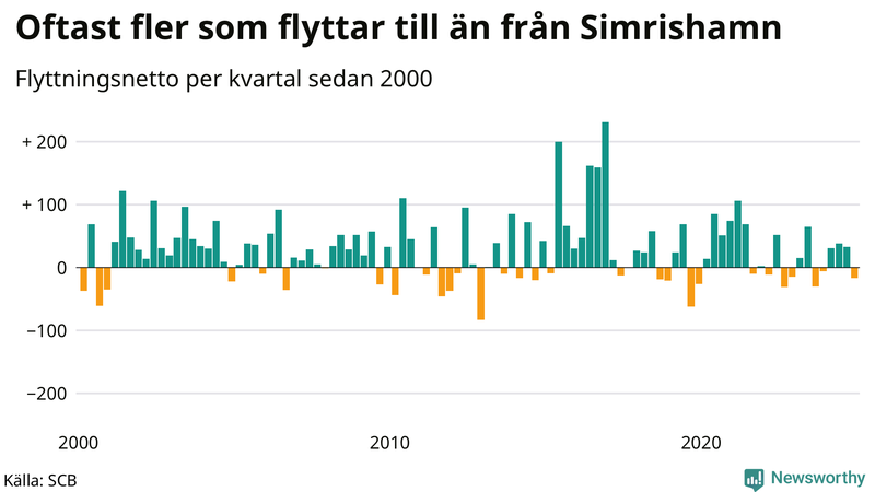 Flyttnetto per kvartal sedan 2000 i Simrishamn