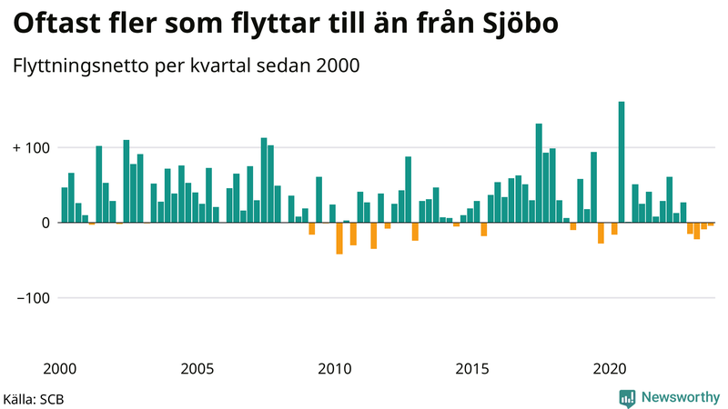 Flyttnetto per kvartal sedan 2000 i Sjöbo