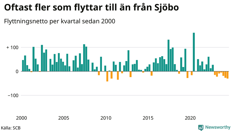 Flyttnetto per kvartal sedan 2000 i Sjöbo