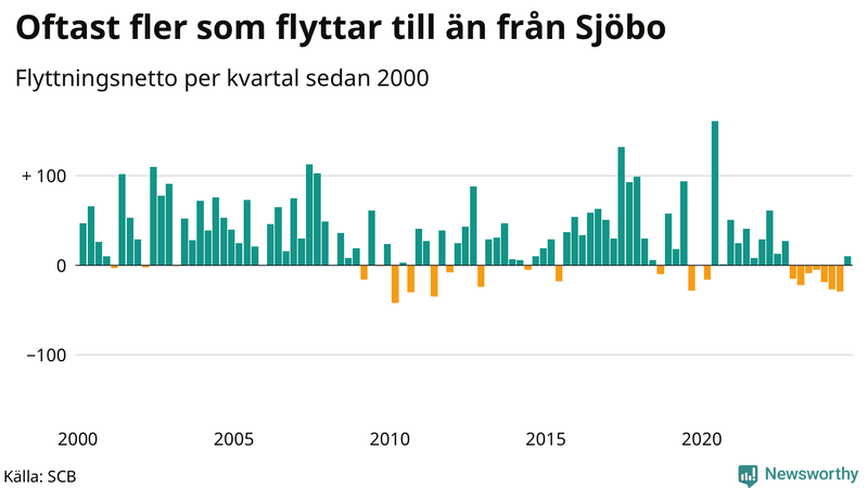 Flyttnetto per kvartal sedan 2000 i Sjöbo