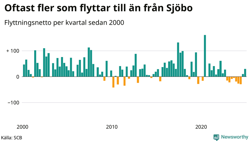 Flyttnetto per kvartal sedan 2000 i Sjöbo