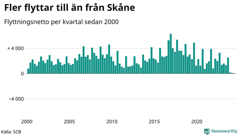 Flyttnetto per kvartal sedan 2000 i Skåne