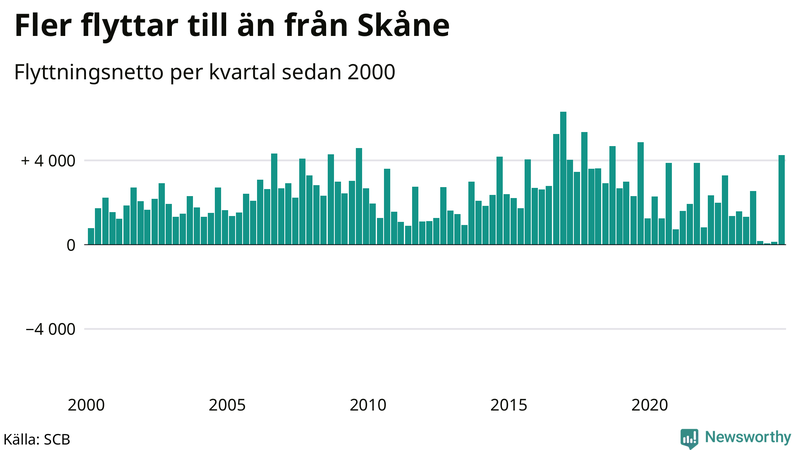 Flyttnetto per kvartal sedan 2000 i Skåne