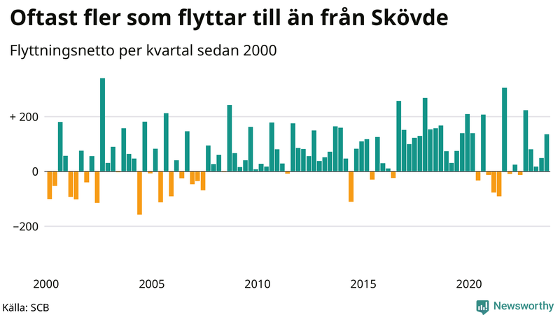 Flyttnetto per kvartal sedan 2000 i Skövde