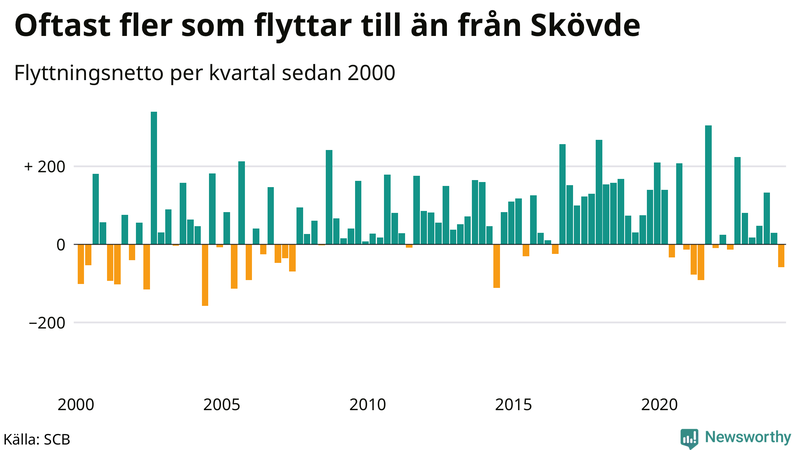 Flyttnetto per kvartal sedan 2000 i Skövde