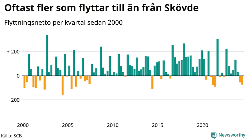 Flyttnetto per kvartal sedan 2000 i Skövde