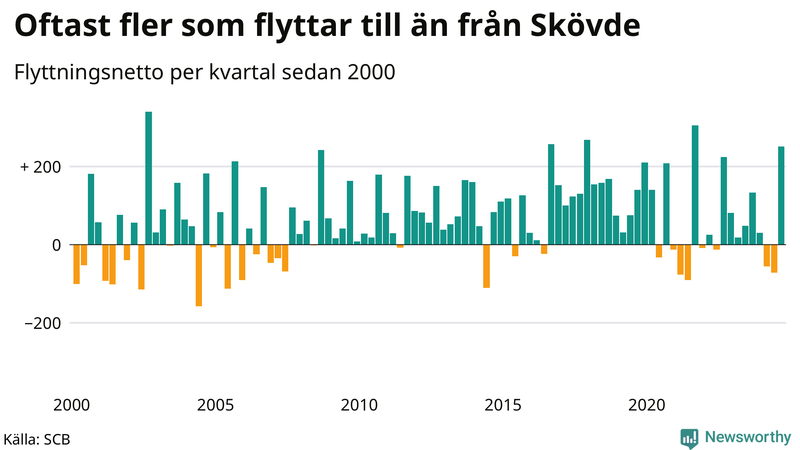 Flyttnetto per kvartal sedan 2000 i Skövde