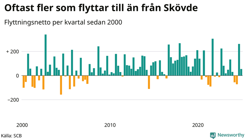 Flyttnetto per kvartal sedan 2000 i Skövde