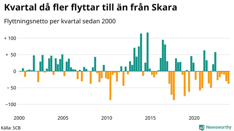 Flyttnetto per kvartal sedan 2000 i Skara