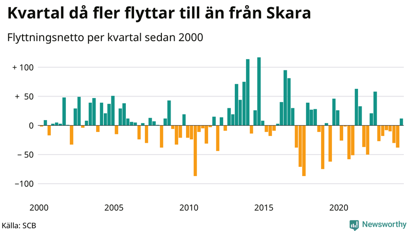 Flyttnetto per kvartal sedan 2000 i Skara