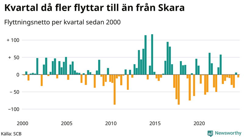 Flyttnetto per kvartal sedan 2000 i Skara