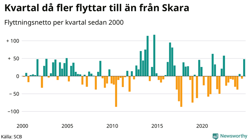 Flyttnetto per kvartal sedan 2000 i Skara