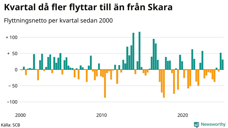 Flyttnetto per kvartal sedan 2000 i Skara