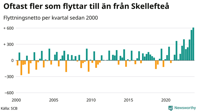 Flyttnetto per kvartal sedan 2000 i Skellefteå