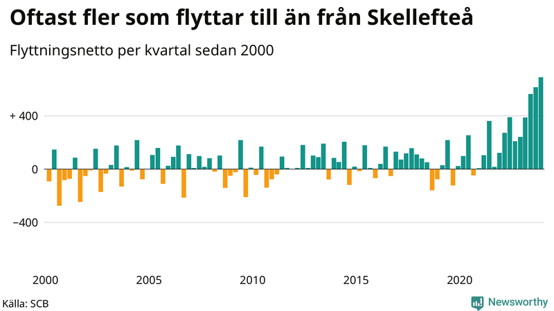 Flyttnetto per kvartal sedan 2000 i Skellefteå