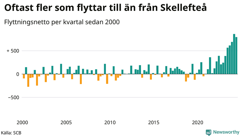 Flyttnetto per kvartal sedan 2000 i Skellefteå