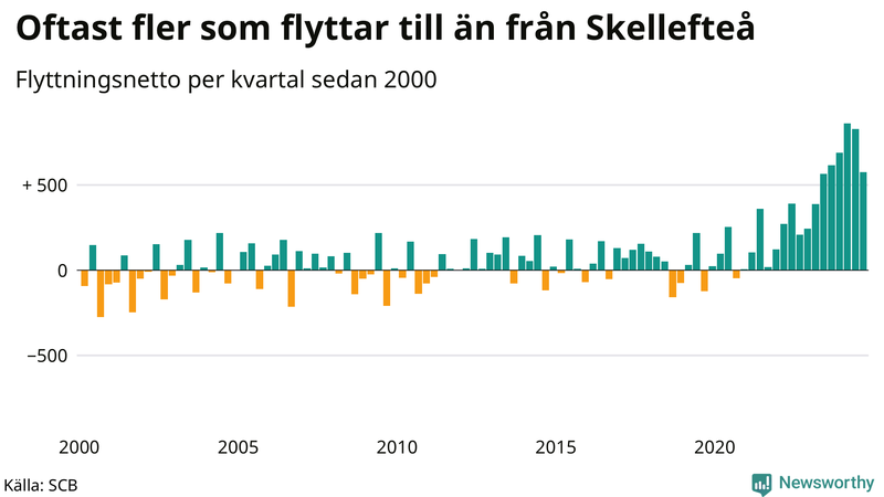 Flyttnetto per kvartal sedan 2000 i Skellefteå