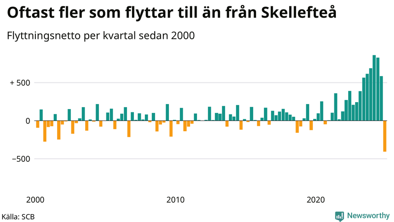 Flyttnetto per kvartal sedan 2000 i Skellefteå