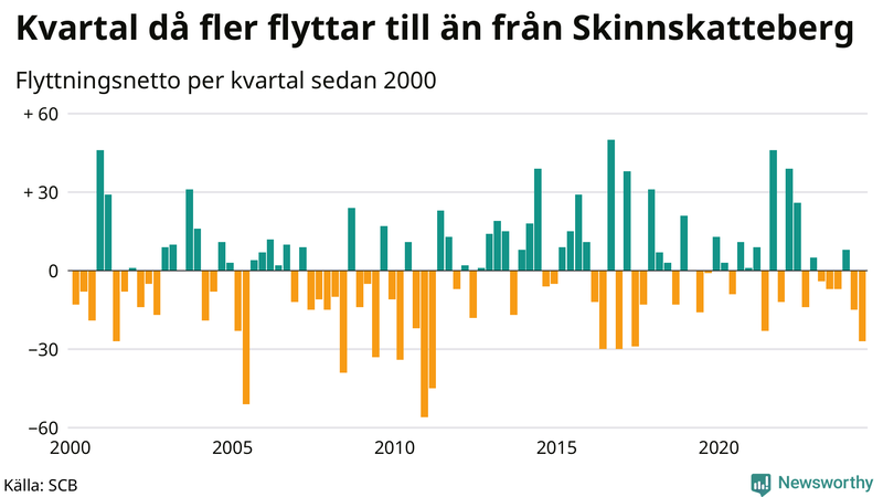 Flyttnetto per kvartal sedan 2000 i Skinnskatteberg