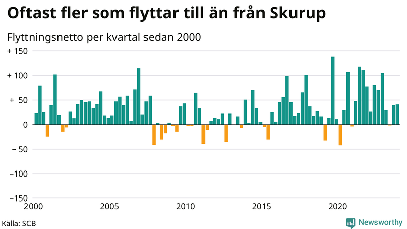 Flyttnetto per kvartal sedan 2000 i Skurup