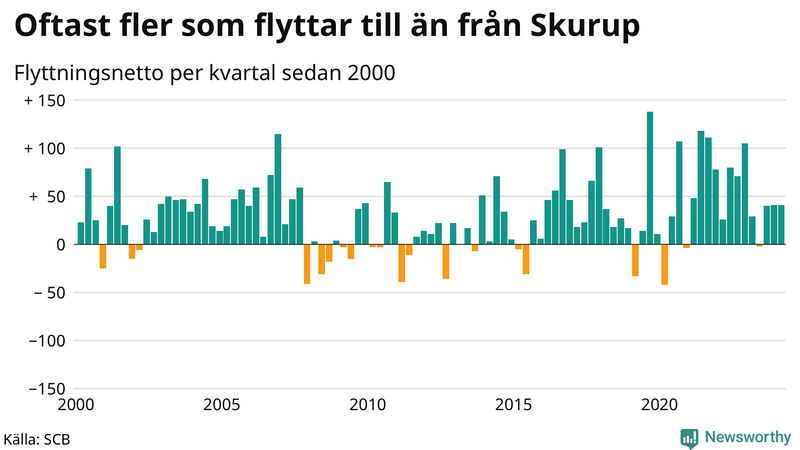 Flyttnetto per kvartal sedan 2000 i Skurup