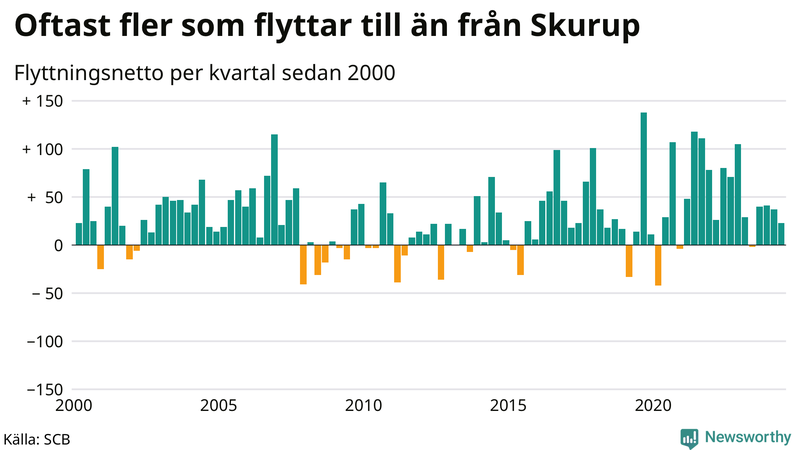 Flyttnetto per kvartal sedan 2000 i Skurup