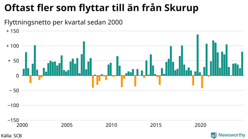 Flyttnetto per kvartal sedan 2000 i Skurup