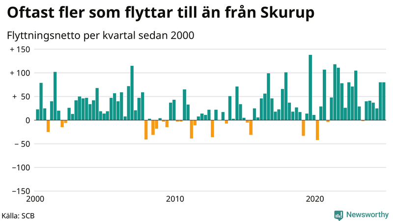 Flyttnetto per kvartal sedan 2000 i Skurup