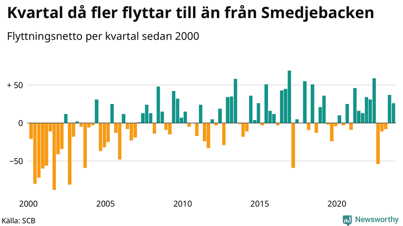 Flyttnetto per kvartal sedan 2000 i Smedjebacken
