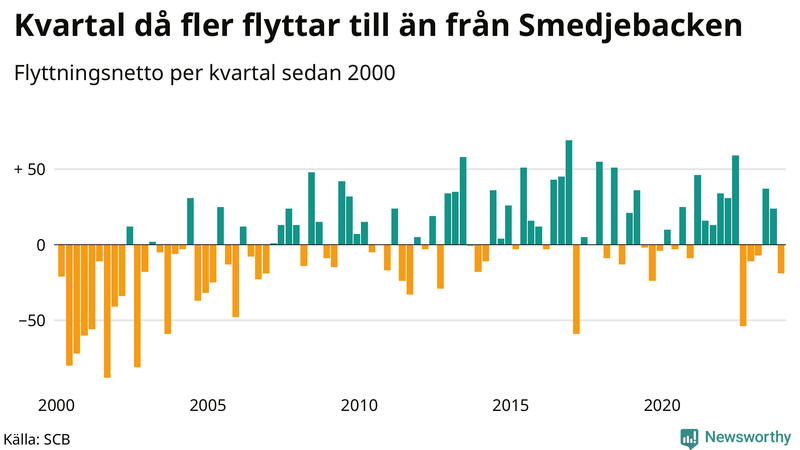 Flyttnetto per kvartal sedan 2000 i Smedjebacken