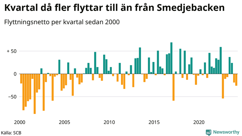 Flyttnetto per kvartal sedan 2000 i Smedjebacken