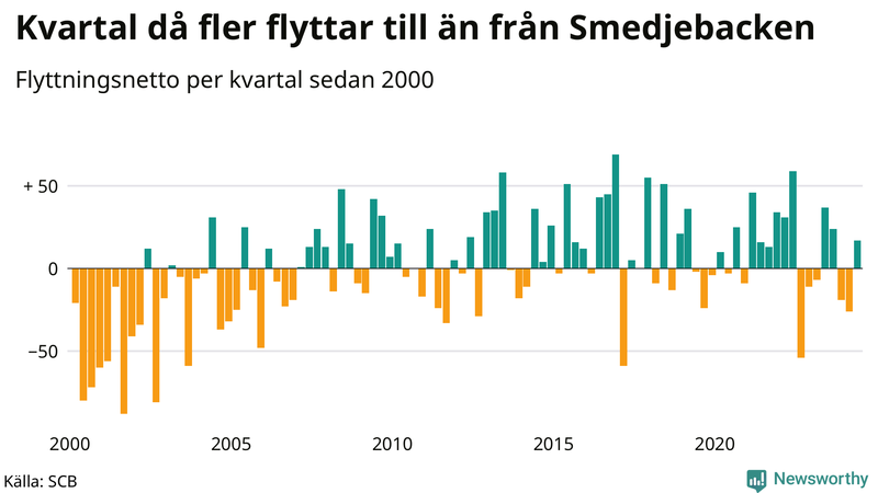 Flyttnetto per kvartal sedan 2000 i Smedjebacken