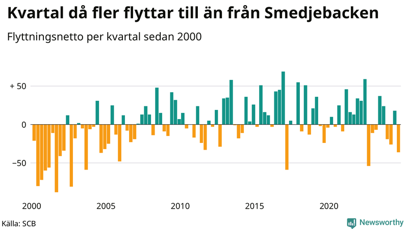 Flyttnetto per kvartal sedan 2000 i Smedjebacken